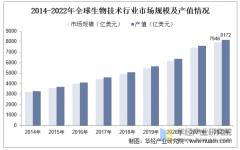 2025年中国生物手艺行业市场规模及财产链